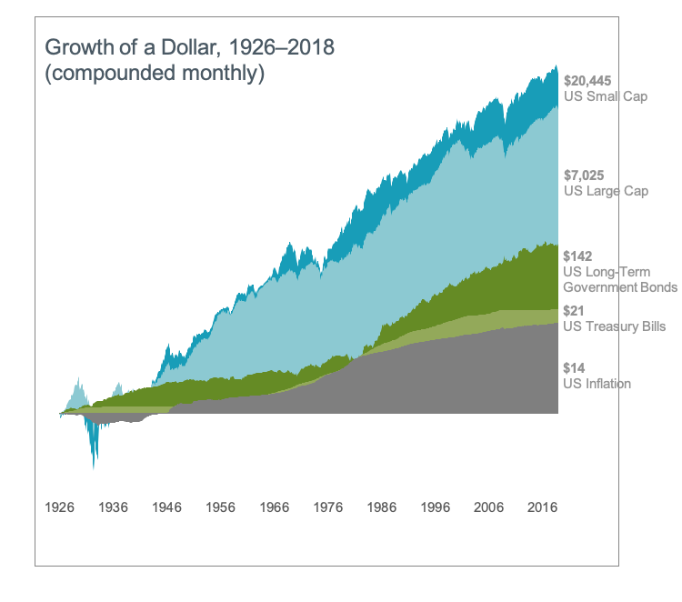 growth of dollar graph